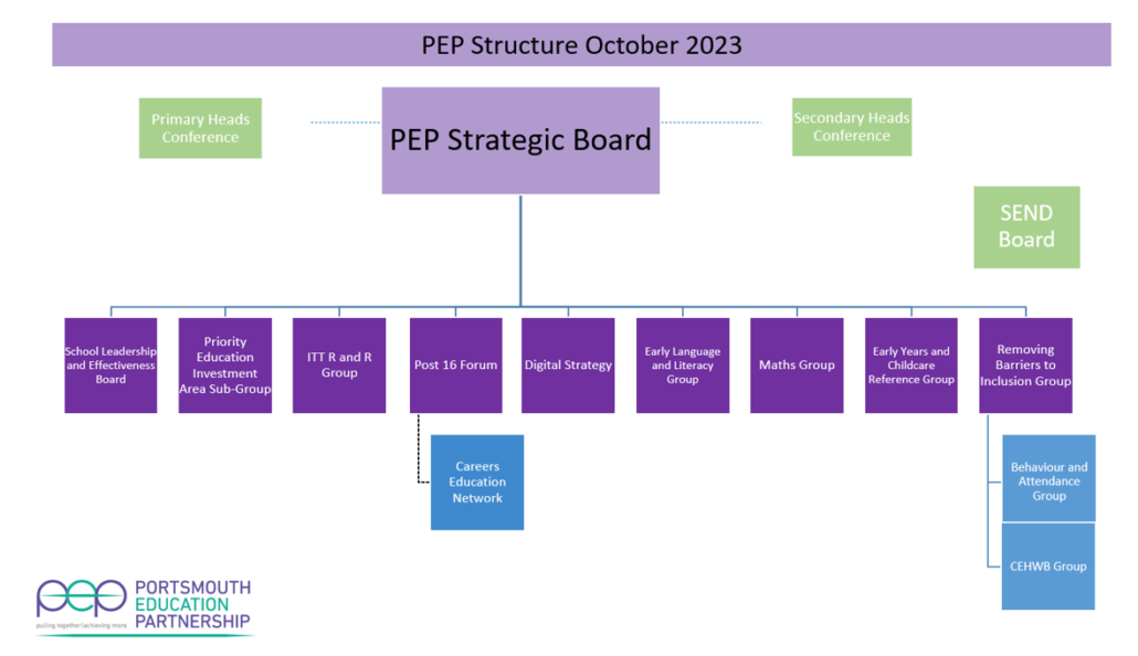 Diagram showing the structure of the PEP as of October 2023