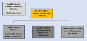 Diagram showing the Children, Families and Education directorate structure
