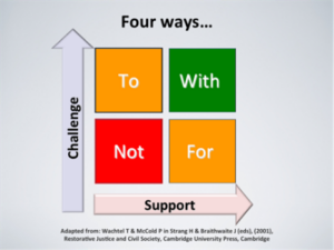 Four ways Image showing 4 boxes with different colours and different words in them