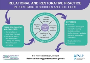 Relational and Restorative Practice in Portsmouth Schools and Colleges There is an image of arrows and different coloured boxes showing the offer for schools and colleges and the outcomes